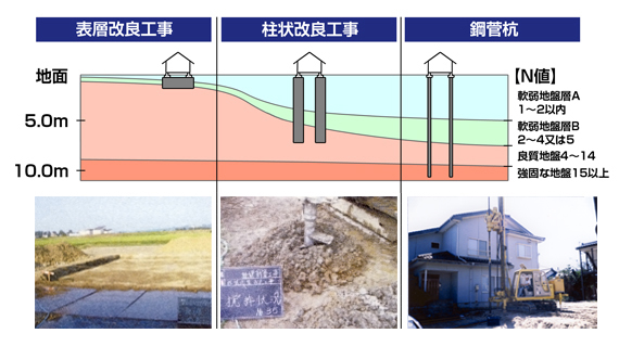 業務のご案内 地盤補強工事 地盤保証協同組合